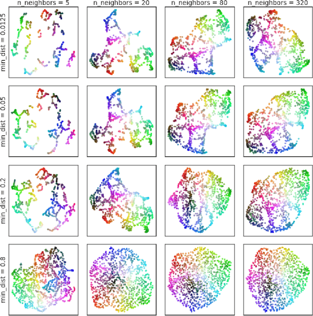 Figure 1 for UMAP: Uniform Manifold Approximation and Projection for Dimension Reduction