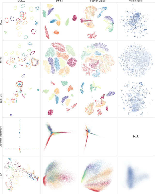 Figure 3 for UMAP: Uniform Manifold Approximation and Projection for Dimension Reduction
