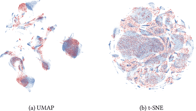 Figure 4 for UMAP: Uniform Manifold Approximation and Projection for Dimension Reduction