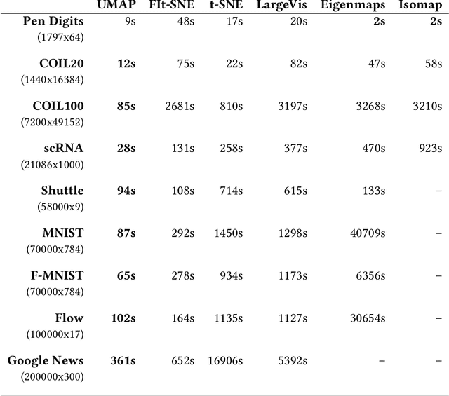 Figure 2 for UMAP: Uniform Manifold Approximation and Projection for Dimension Reduction
