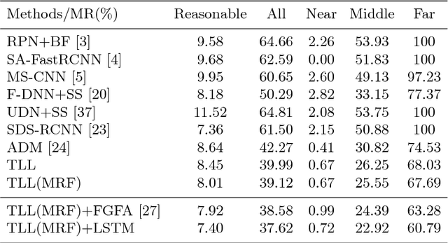 Figure 2 for Small-scale Pedestrian Detection Based on Somatic Topology Localization and Temporal Feature Aggregation