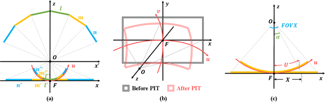 Figure 2 for PIT: Position-Invariant Transform for Cross-FoV Domain Adaptation