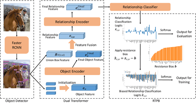 Figure 3 for Resistance Training using Prior Bias: toward Unbiased Scene Graph Generation