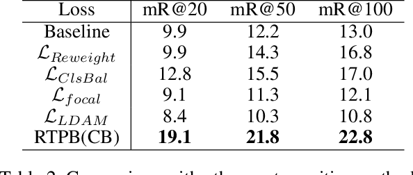 Figure 4 for Resistance Training using Prior Bias: toward Unbiased Scene Graph Generation