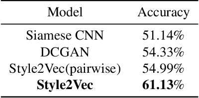 Figure 4 for Style2Vec: Representation Learning for Fashion Items from Style Sets