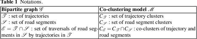 Figure 2 for Co-Clustering Network-Constrained Trajectory Data
