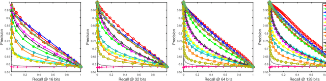 Figure 2 for Dual-level Semantic Transfer Deep Hashing for Efficient Social Image Retrieval