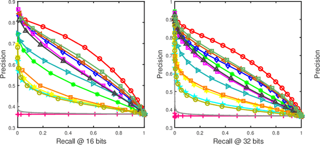 Figure 3 for Dual-level Semantic Transfer Deep Hashing for Efficient Social Image Retrieval