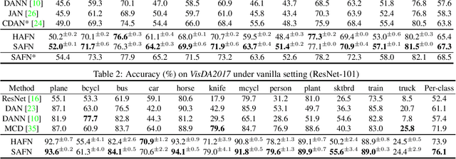 Figure 3 for Unsupervised Domain Adaptation: An Adaptive Feature Norm Approach