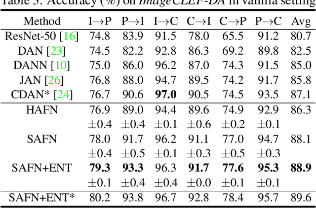 Figure 4 for Unsupervised Domain Adaptation: An Adaptive Feature Norm Approach