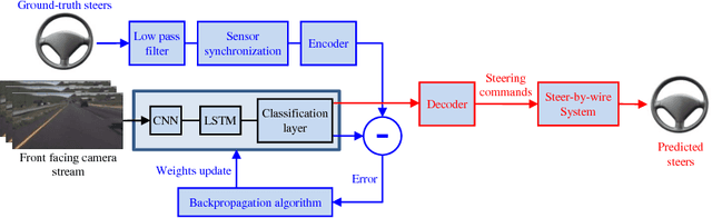 Figure 1 for End-to-End Deep Learning for Steering Autonomous Vehicles Considering Temporal Dependencies