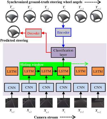 Figure 3 for End-to-End Deep Learning for Steering Autonomous Vehicles Considering Temporal Dependencies
