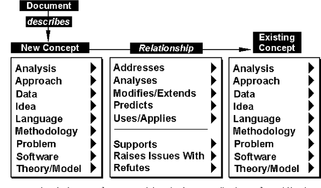 Figure 1 for Representing Scholarly Claims in Internet Digital Libraries: A Knowledge Modelling Approach