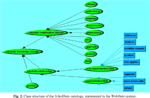 Figure 2 for Representing Scholarly Claims in Internet Digital Libraries: A Knowledge Modelling Approach
