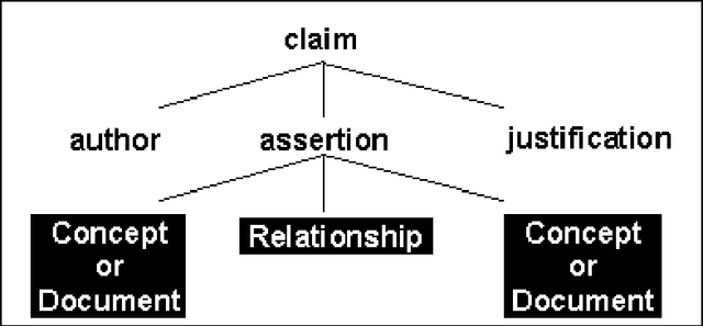 Figure 3 for Representing Scholarly Claims in Internet Digital Libraries: A Knowledge Modelling Approach