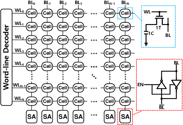 Figure 3 for MAC-DO: Charge Based Multi-Bit Analog In-Memory Accelerator Compatible with DRAM Using Output Stationary Mapping