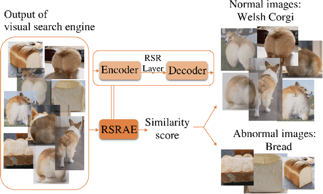 Figure 1 for Robust Subspace Recovery Layer for Unsupervised Anomaly Detection