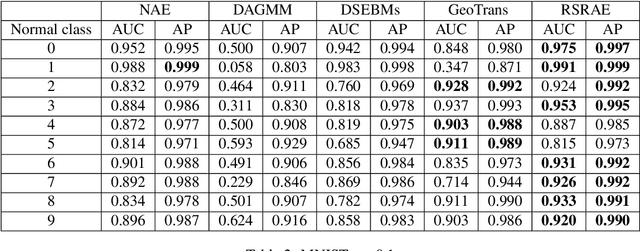 Figure 4 for Robust Subspace Recovery Layer for Unsupervised Anomaly Detection