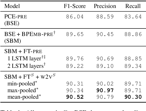 Figure 2 for When Specialization Helps: Using Pooled Contextualized Embeddings to Detect Chemical and Biomedical Entities in Spanish