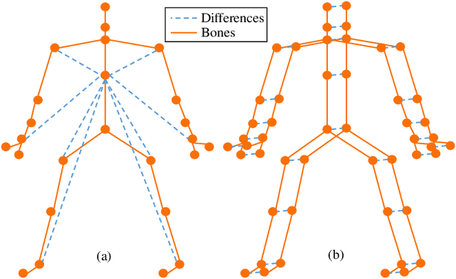 Figure 3 for Richly Activated Graph Convolutional Network for Robust Skeleton-based Action Recognition