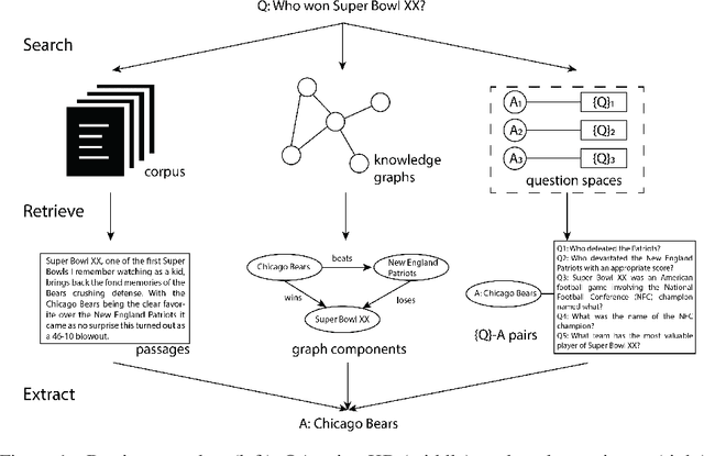 Figure 1 for Open-Domain Question Answering with Pre-Constructed Question Spaces