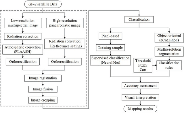 Figure 2 for Research on the pixel-based and object-oriented methods of urban feature extraction with GF-2 remote-sensing images