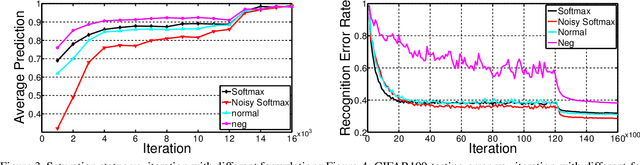 Figure 4 for Noisy Softmax: Improving the Generalization Ability of DCNN via Postponing the Early Softmax Saturation