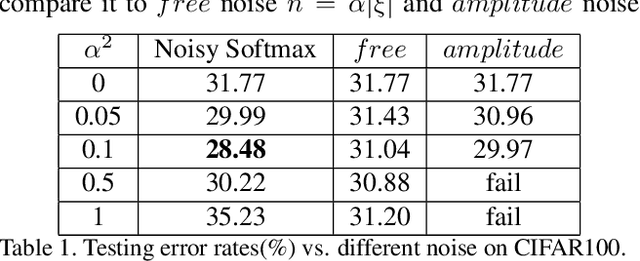 Figure 1 for Noisy Softmax: Improving the Generalization Ability of DCNN via Postponing the Early Softmax Saturation