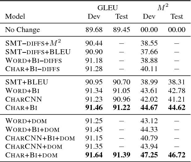 Figure 1 for Adapting Sequence Models for Sentence Correction