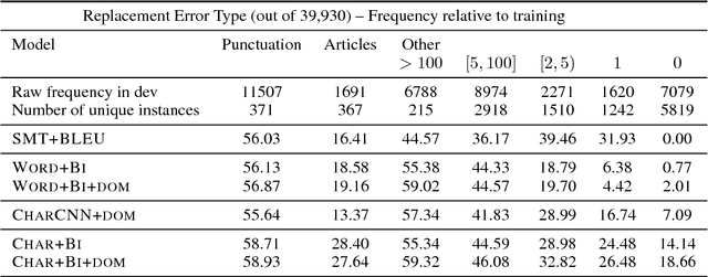 Figure 2 for Adapting Sequence Models for Sentence Correction