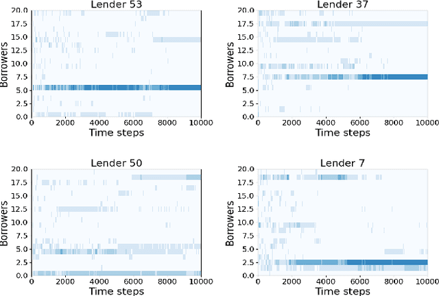 Figure 3 for Bandit based centralized matching in two-sided markets for peer to peer lending