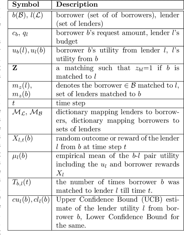 Figure 1 for Bandit based centralized matching in two-sided markets for peer to peer lending