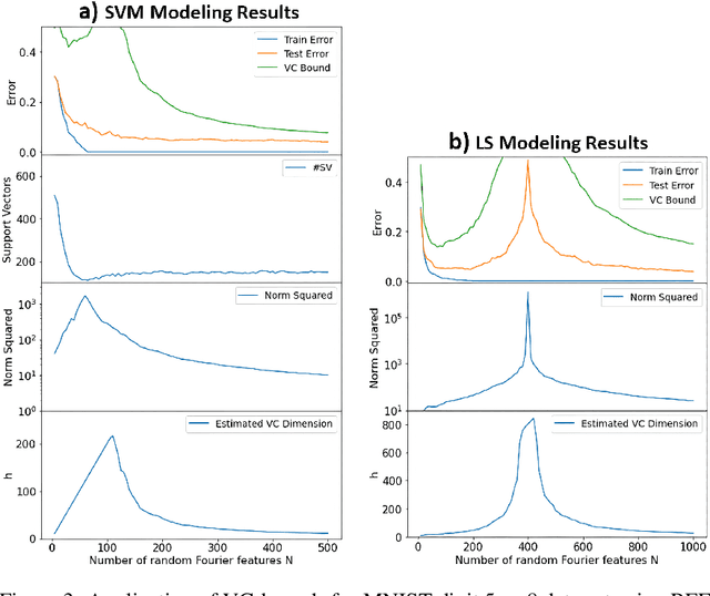 Figure 3 for VC Theoretical Explanation of Double Descent