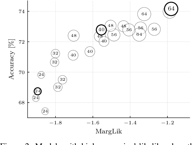 Figure 3 for Scalable Marginal Likelihood Estimation for Model Selection in Deep Learning