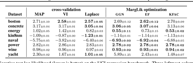 Figure 2 for Scalable Marginal Likelihood Estimation for Model Selection in Deep Learning