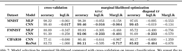 Figure 4 for Scalable Marginal Likelihood Estimation for Model Selection in Deep Learning