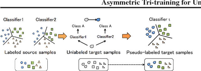 Figure 1 for Asymmetric Tri-training for Unsupervised Domain Adaptation