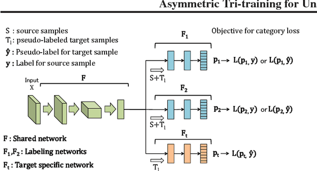 Figure 3 for Asymmetric Tri-training for Unsupervised Domain Adaptation