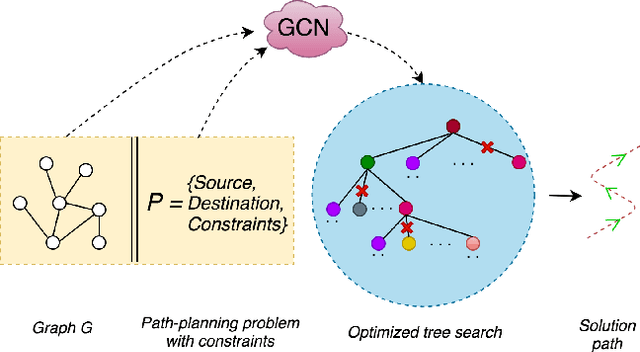 Figure 1 for Optimal Solving of Constrained Path-Planning Problems with Graph Convolutional Networks and Optimized Tree Search