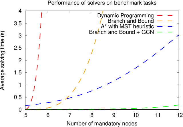 Figure 3 for Optimal Solving of Constrained Path-Planning Problems with Graph Convolutional Networks and Optimized Tree Search