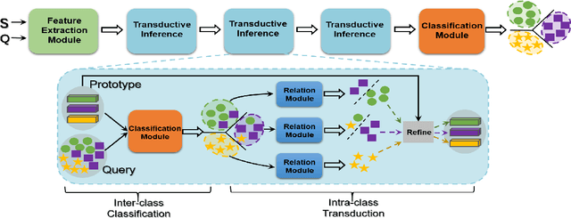 Figure 3 for Progressive Cluster Purification for Transductive Few-shot Learning