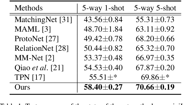 Figure 2 for Progressive Cluster Purification for Transductive Few-shot Learning