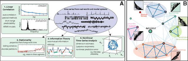 Figure 3 for Highly comparative time-series analysis: The empirical structure of time series and their methods