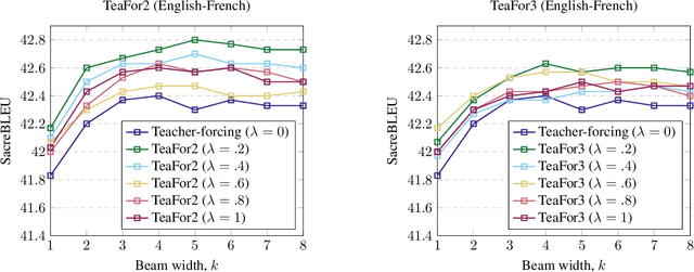 Figure 4 for TeaForN: Teacher-Forcing with N-grams