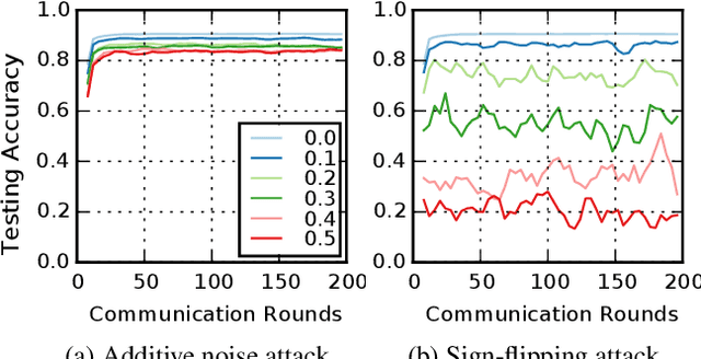 Figure 1 for Learning to Detect Malicious Clients for Robust Federated Learning