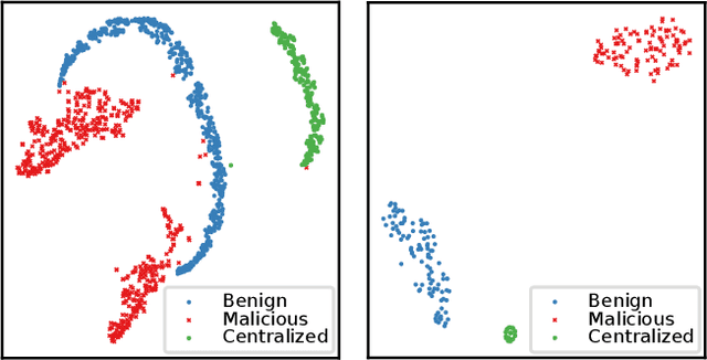 Figure 3 for Learning to Detect Malicious Clients for Robust Federated Learning