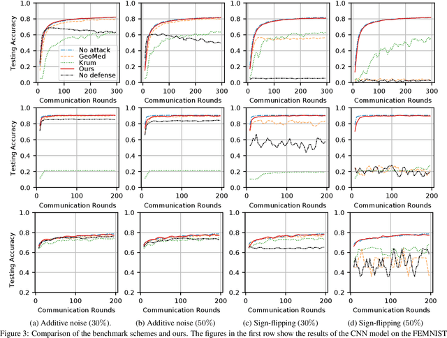 Figure 4 for Learning to Detect Malicious Clients for Robust Federated Learning