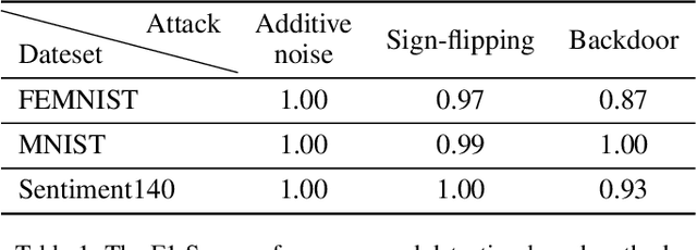 Figure 2 for Learning to Detect Malicious Clients for Robust Federated Learning