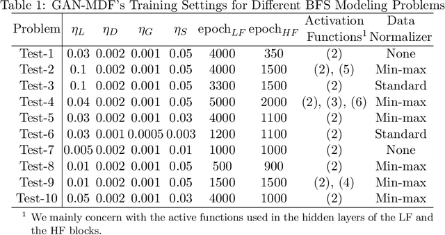 Figure 2 for GAN-MDF: A Method for Multi-fidelity Data Fusion in Digital Twins