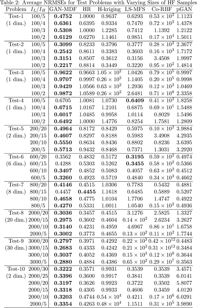 Figure 4 for GAN-MDF: A Method for Multi-fidelity Data Fusion in Digital Twins